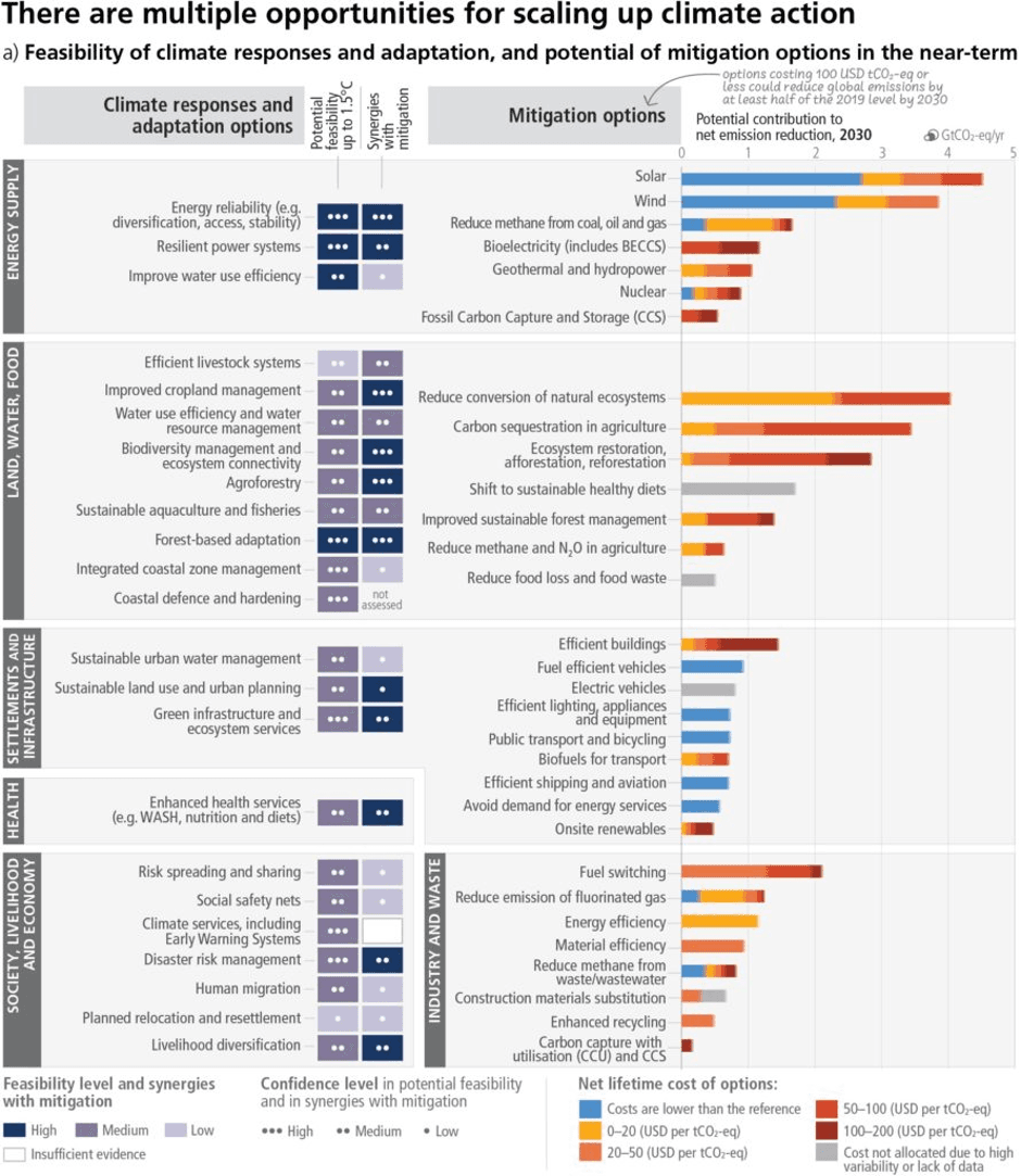 The IPCC 6th report